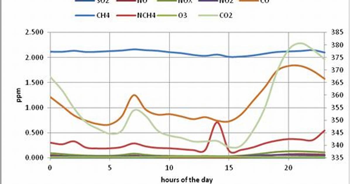 Can Chemistry Develop over Time?