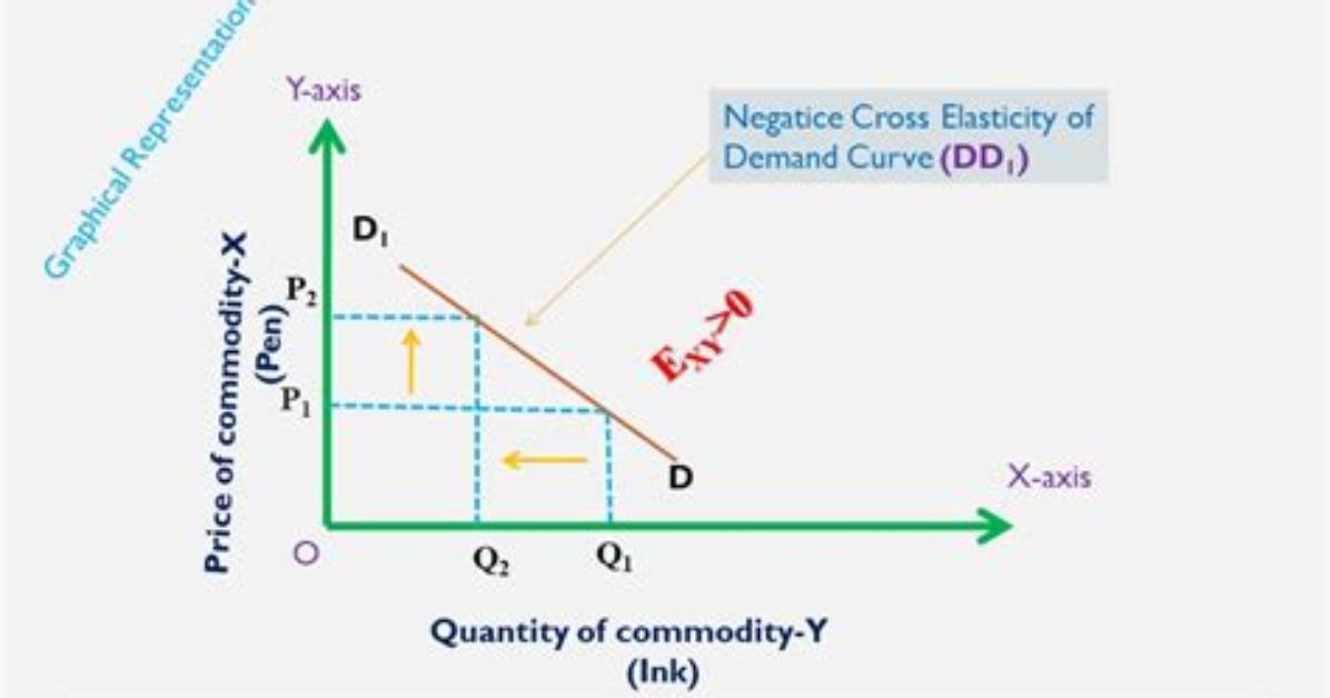 Can Demand Be Negative?