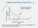 Can Demand Be Negative?