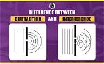 Can Diffraction Occur Without Interference?