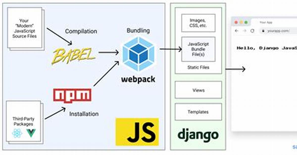 Can Django Be Used in Javascript?