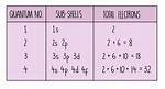 Can Electrons Occupy Subshell?