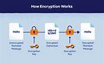 Can Encryption Be Decrypted?