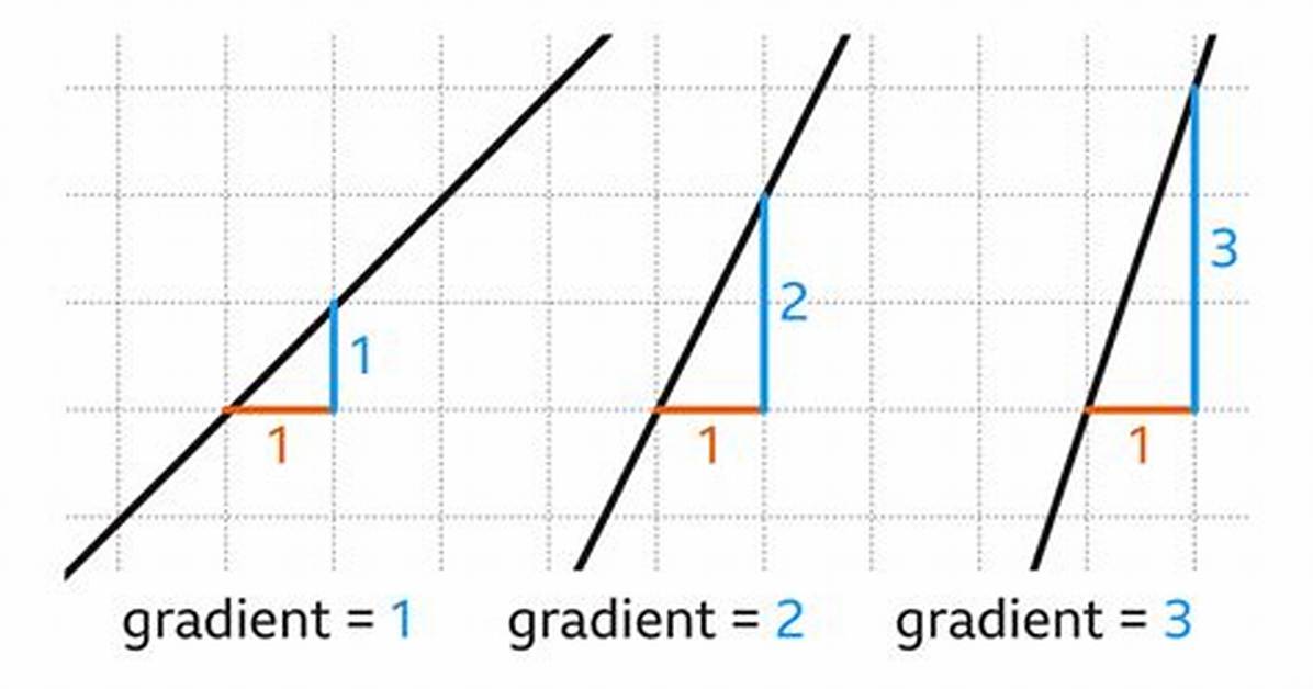 Can Gradient Be 0?