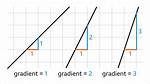 Can Gradient Be 0?