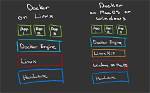 Can I Run Linux on Docker?
