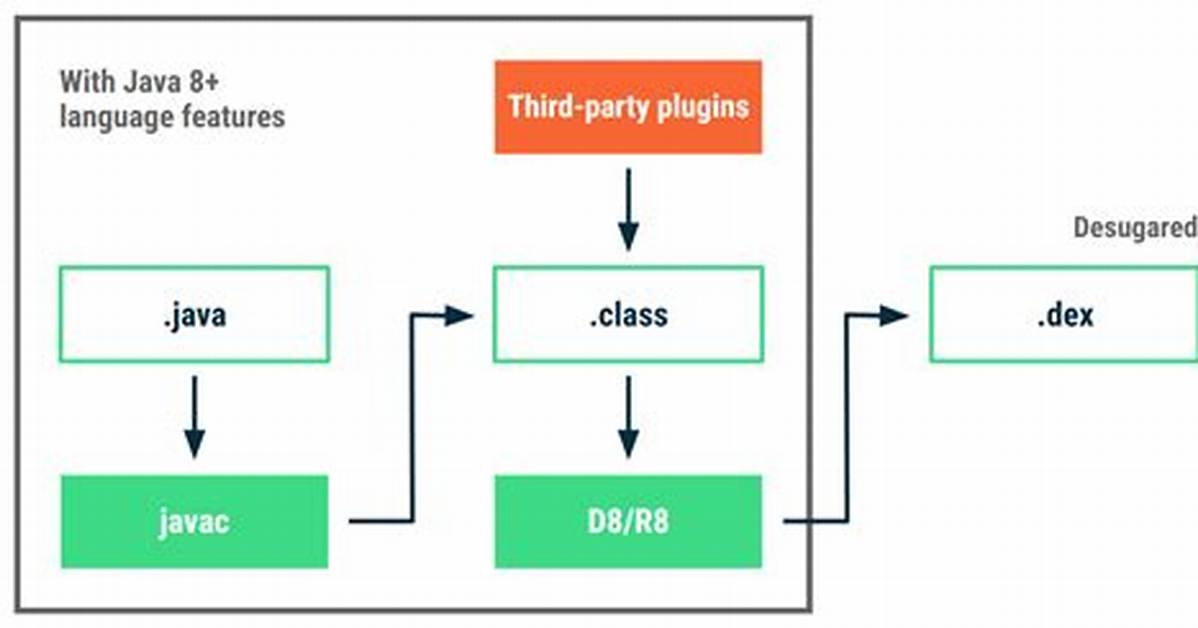 Can I Use Java 8 for Android?