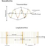 Can Longitudinal Waves Superpose?