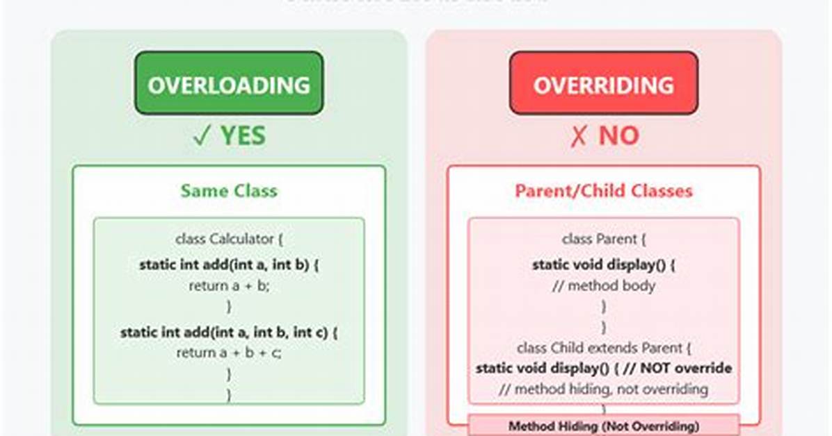 Can Override Static Method in Java?