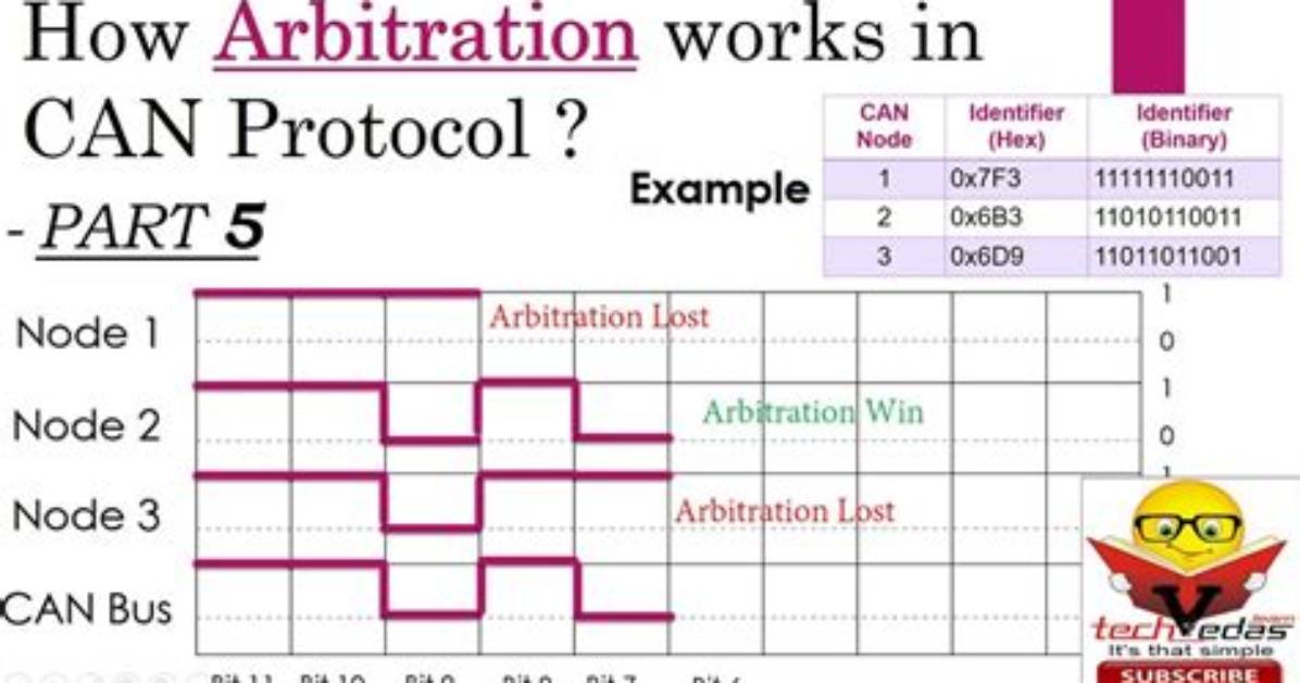 Can Protocol Arbitration