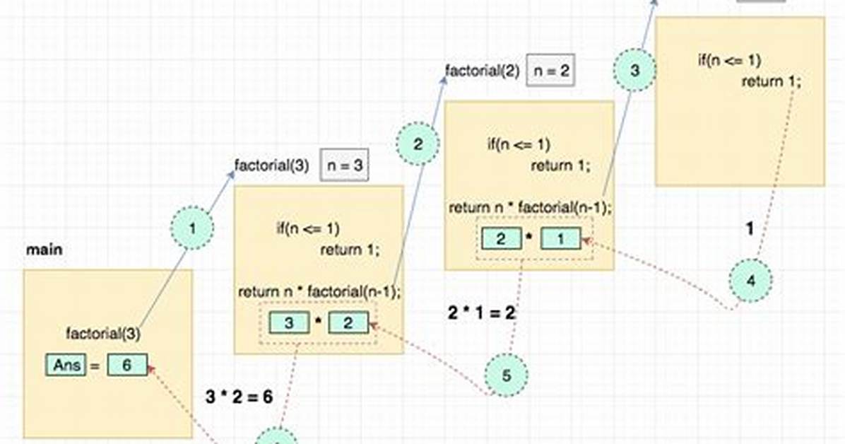 Can Recursion Cause Stack Overflow?