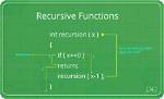 Can Recursive Function Return Value?