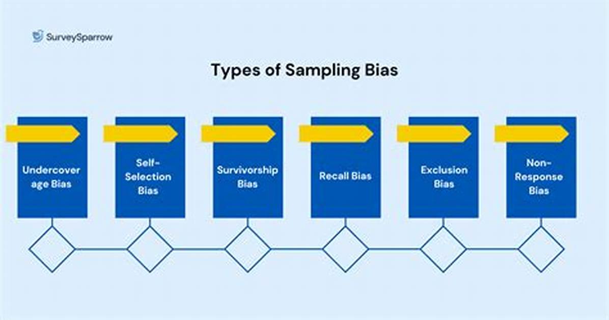 Can Sampling Methodologies Be Biased?