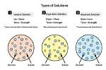 Can Solutions Be Different?