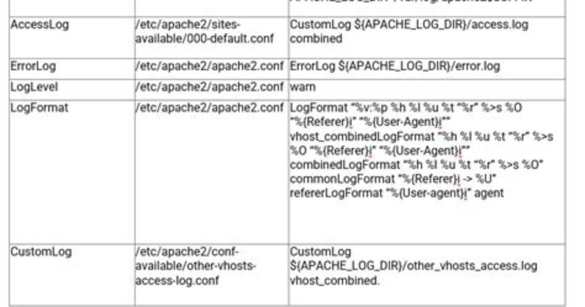 Can't Access Apache Error Logs