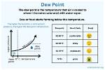 Can Temperature Fall Below Dew Point?
