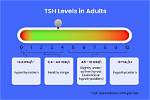 Can Thyroid Levels Change Quickly?