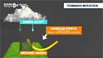 Can Tornadoes Turn Clockwise?