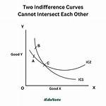 Can Two Indifference Curves Intersect?