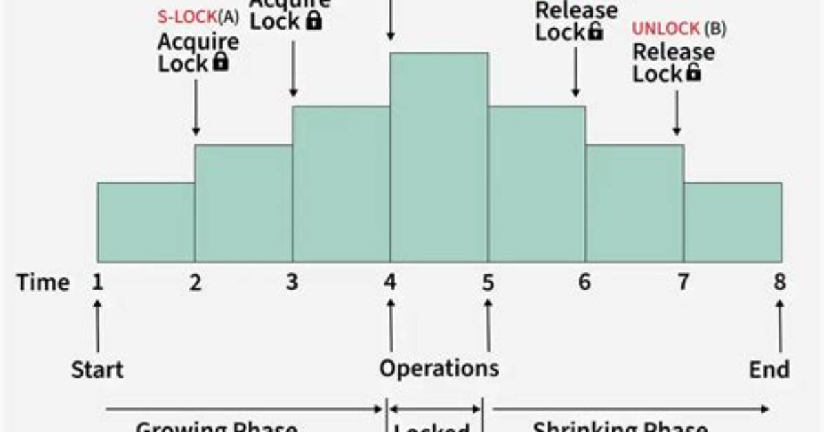 Can Two Phase Locking Generates Deadlock?