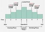 Can Two Phase Locking Generates Deadlock?