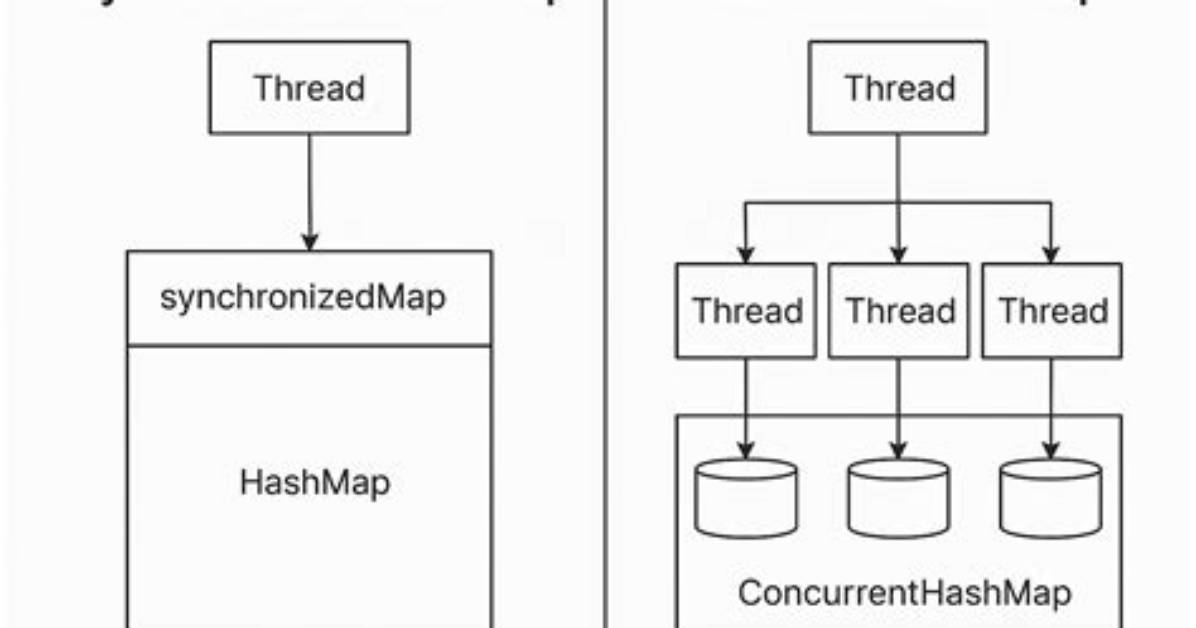 Can We Make Hashmap Synchronized?