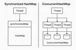 Can We Make Hashmap Synchronized?