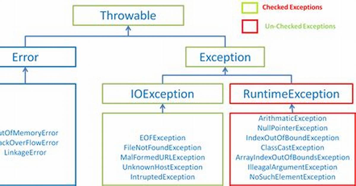 Can We Throw Multiple Exceptions in Java?