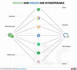 Can Wecom Replace Wechat?