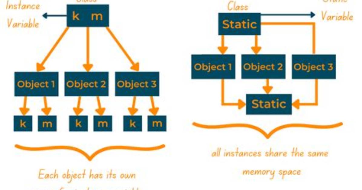 Can You Allocate a Static Variable?