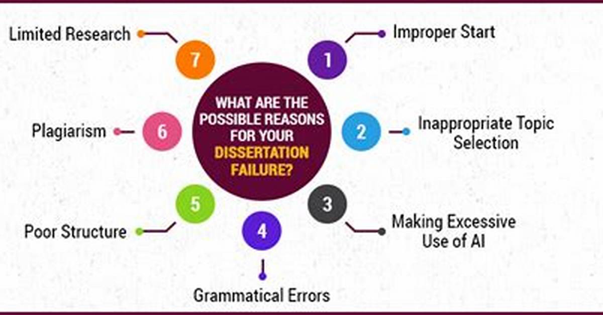 Can You Fail Dissertation?