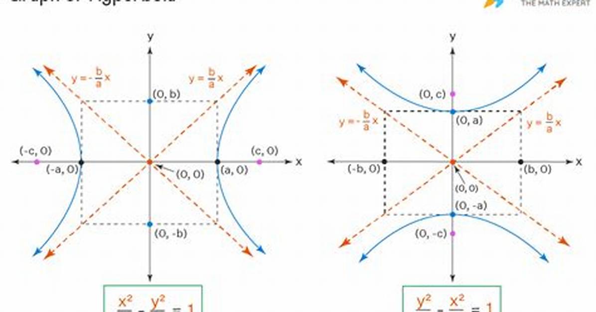 Can You Graph Hyperbolas?