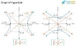 Can You Graph Hyperbolas?