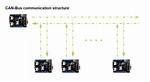 Canbus Communication