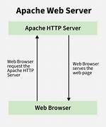Cannot Access Apache Web Server from Wan Side