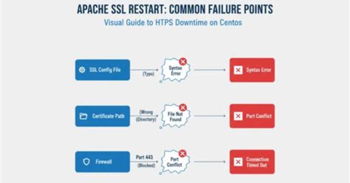 Cannot Restart Apache?