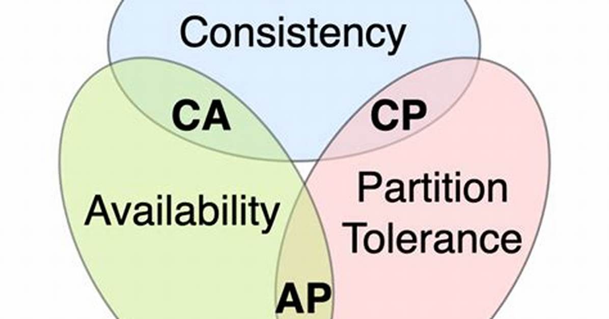 Cap Theorem for Databases: Consistency, Availability & Partition Tolerance