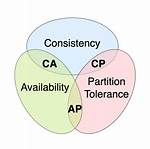 Cap Theorem for Databases: Consistency, Availability & Partition Tolerance
