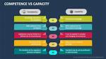 Capacity vs Competence