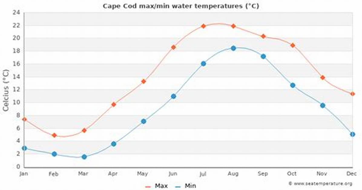 Cape Cod Water Temperature