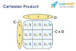 Cartesian Products and Sets