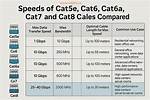 Cat5E Max Speed