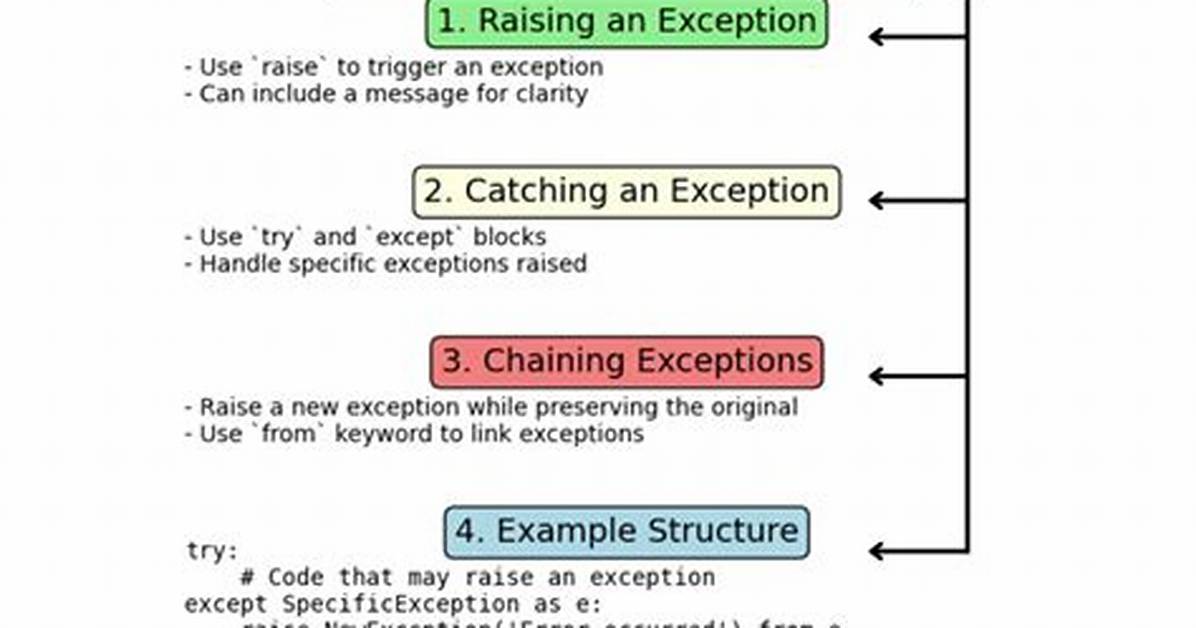Catching the Exception Thrown by Python Script in Shell Script