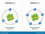 Cations Are