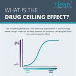 Ceiling Effect