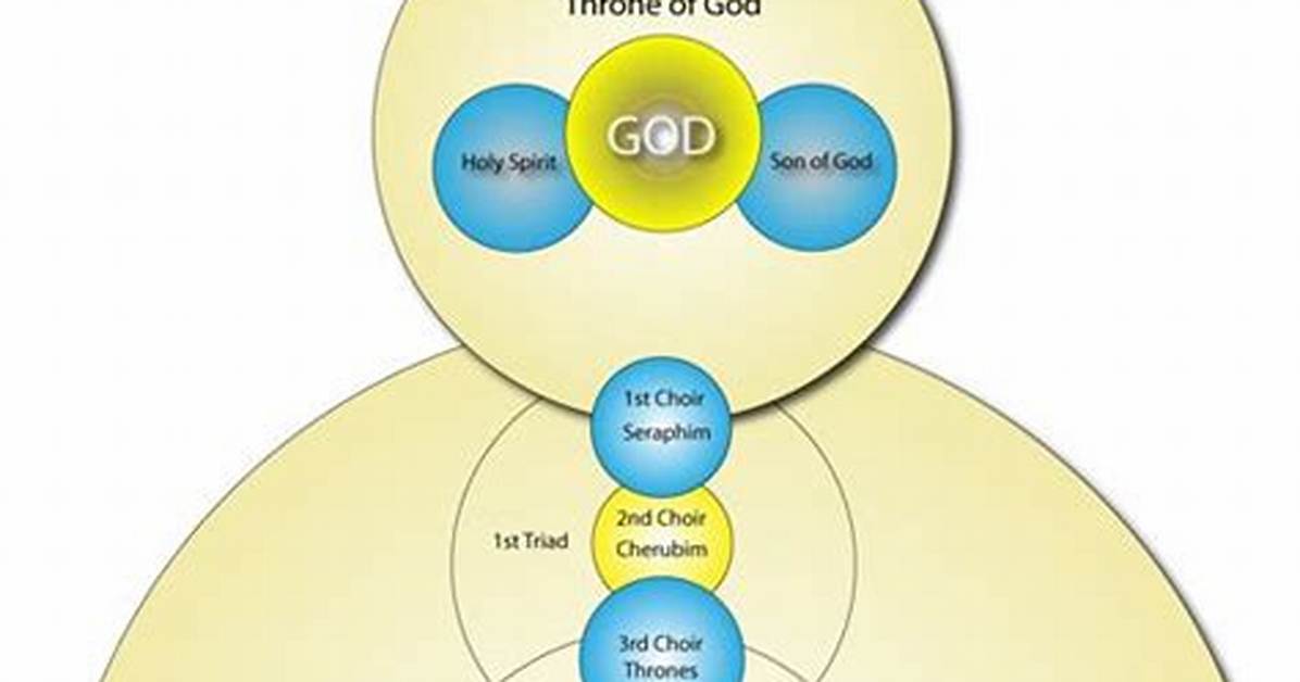 Celestial Hierarchy