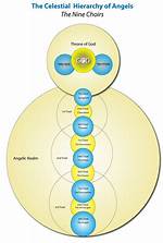 Celestial Hierarchy