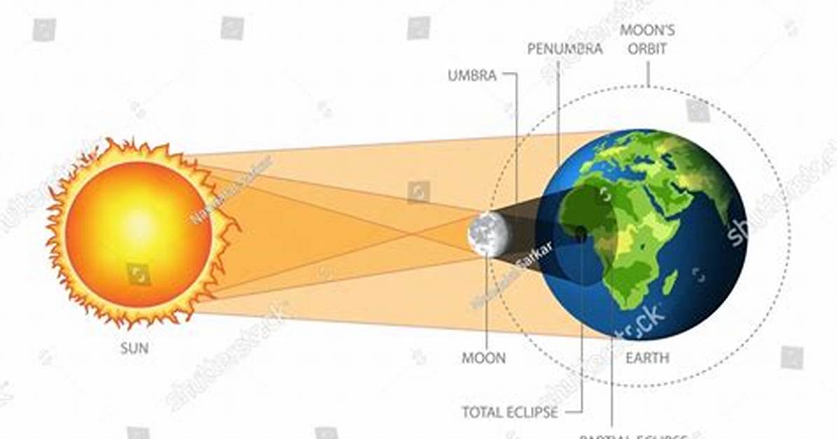 Celestial Object Involved in an Eclipse