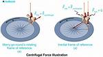 Centripetal Force Examples