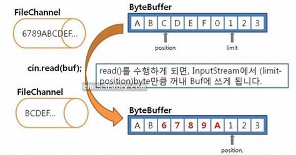 Cfile Read Data to Buffer